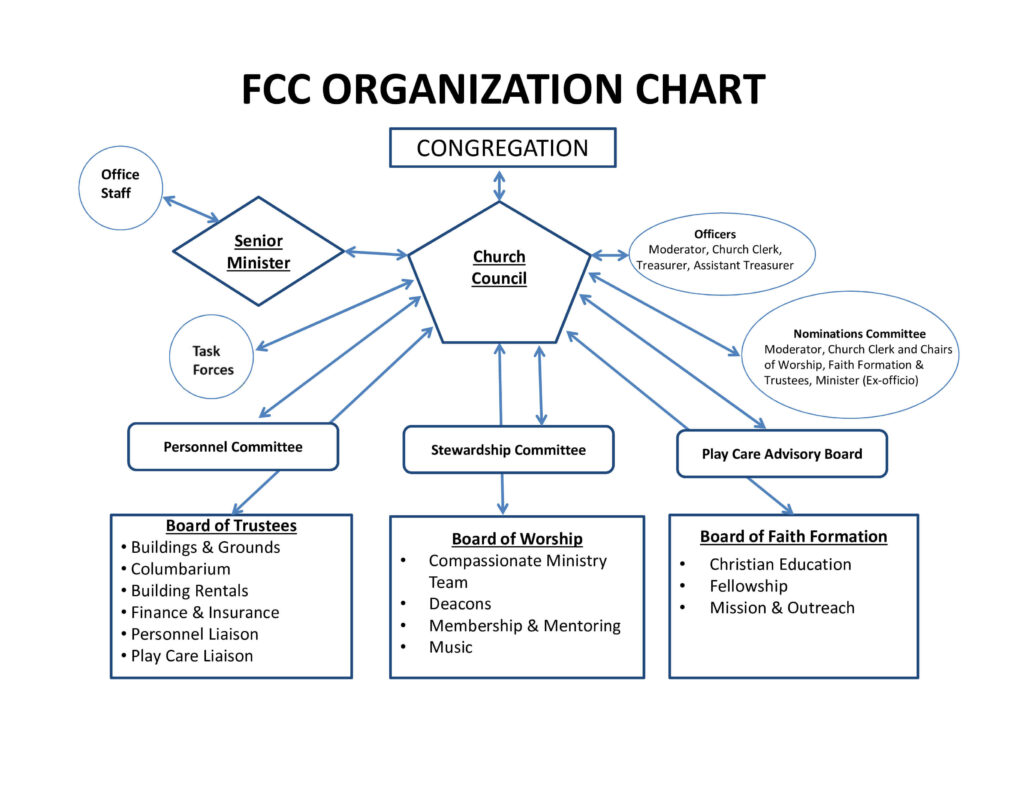 fcc organizational chart